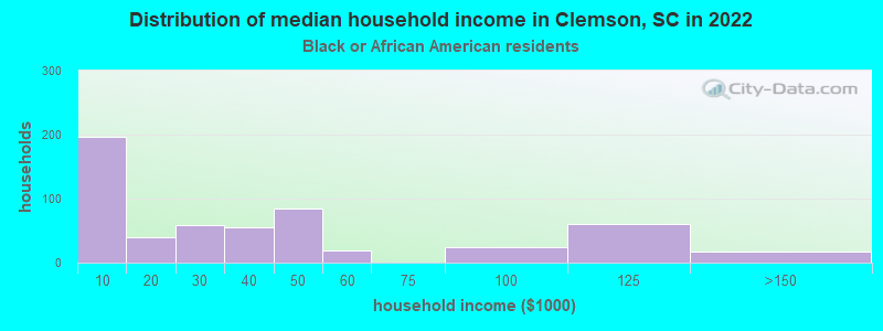 Distribution of median household income in Clemson, SC in 2022