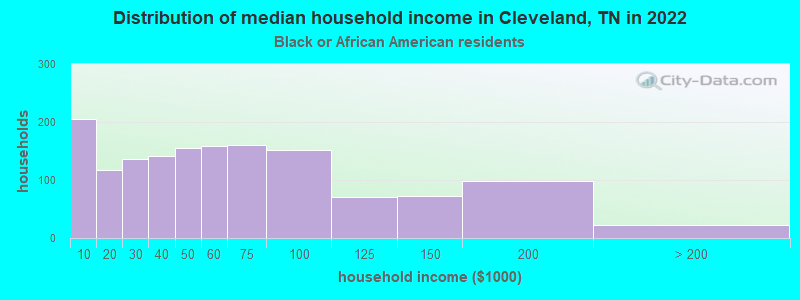 Distribution of median household income in Cleveland, TN in 2022
