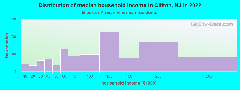 Distribution of median household income in Clifton, NJ in 2022