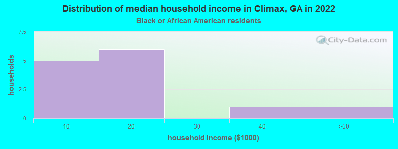 Distribution of median household income in Climax, GA in 2022