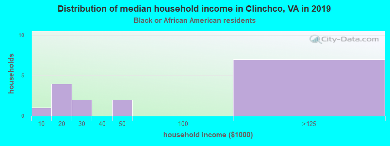 Distribution of median household income in Clinchco, VA in 2022