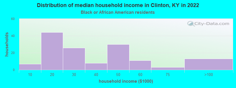 Distribution of median household income in Clinton, KY in 2022