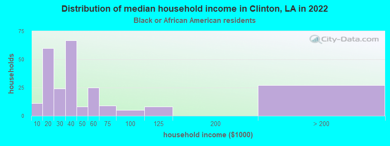 Distribution of median household income in Clinton, LA in 2022