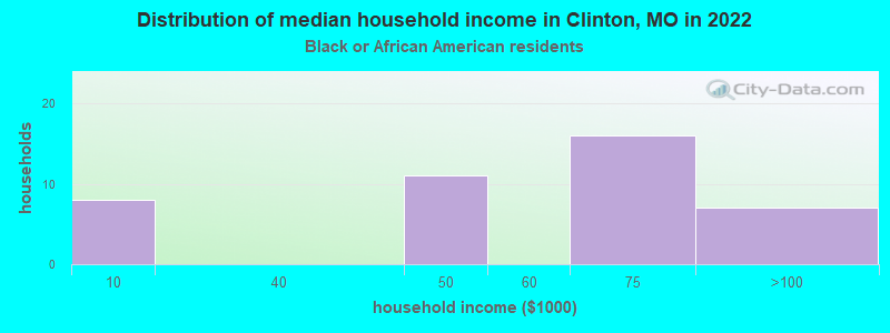 Distribution of median household income in Clinton, MO in 2022