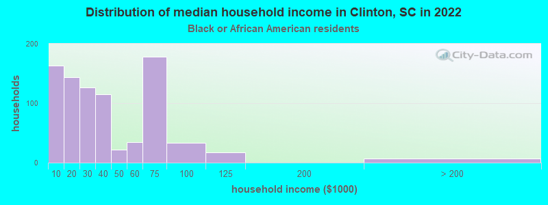 Distribution of median household income in Clinton, SC in 2022