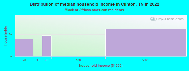 Distribution of median household income in Clinton, TN in 2022