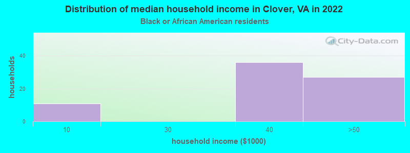 Distribution of median household income in Clover, VA in 2022