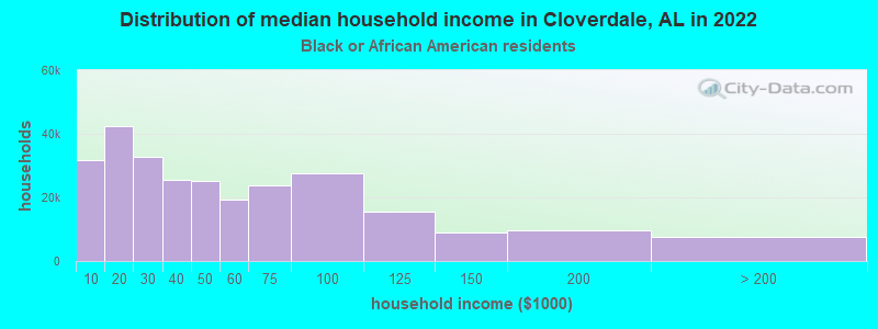 Distribution of median household income in Cloverdale, AL in 2022