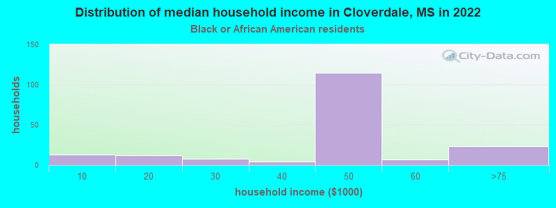 Distribution of median household income in Cloverdale, MS in 2022