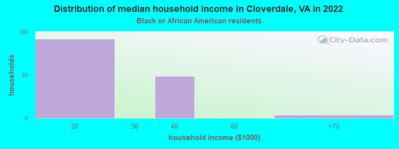 Distribution of median household income in Cloverdale, VA in 2022