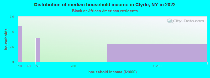 Distribution of median household income in Clyde, NY in 2022