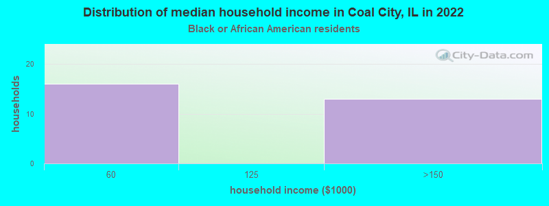 Distribution of median household income in Coal City, IL in 2022