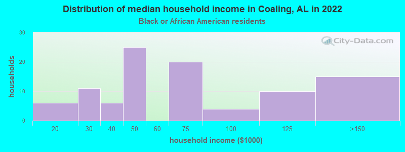 Distribution of median household income in Coaling, AL in 2022