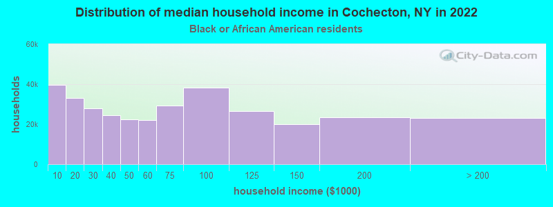 Distribution of median household income in Cochecton, NY in 2022