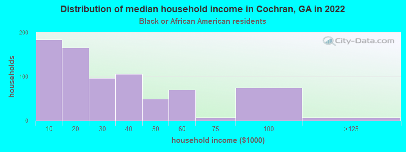 Distribution of median household income in Cochran, GA in 2022