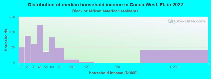 Distribution of median household income in Cocoa West, FL in 2022
