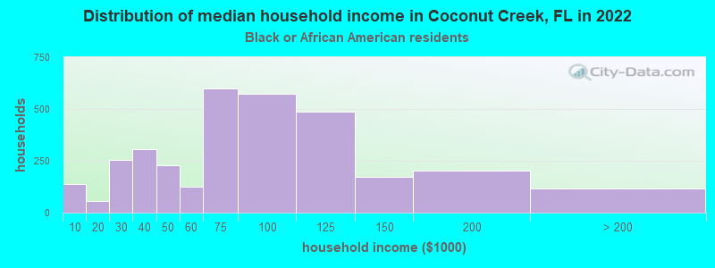 Distribution of median household income in Coconut Creek, FL in 2022
