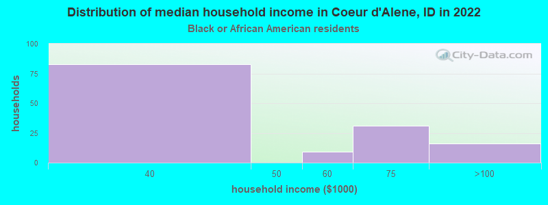 Distribution of median household income in Coeur d'Alene, ID in 2022