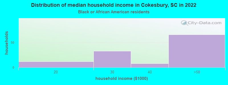 Distribution of median household income in Cokesbury, SC in 2022