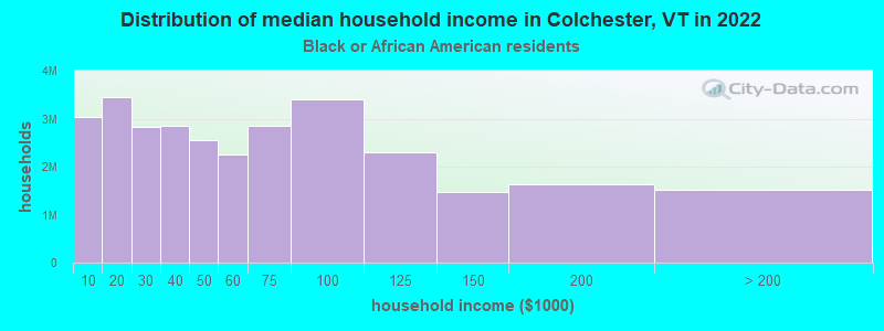 Distribution of median household income in Colchester, VT in 2022