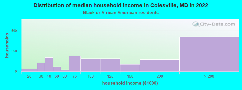 Distribution of median household income in Colesville, MD in 2022