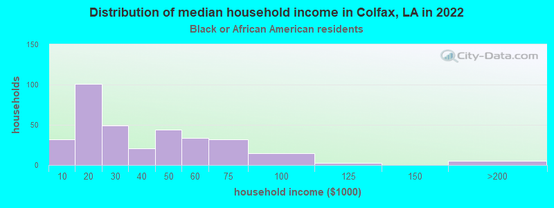 Distribution of median household income in Colfax, LA in 2022