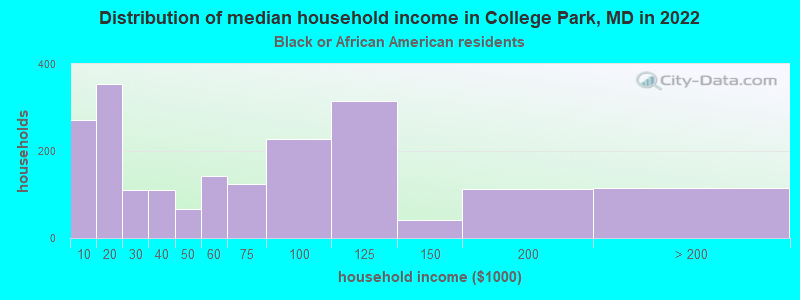 Distribution of median household income in College Park, MD in 2022