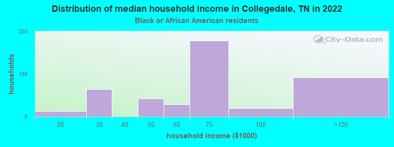 Distribution of median household income in Collegedale, TN in 2022