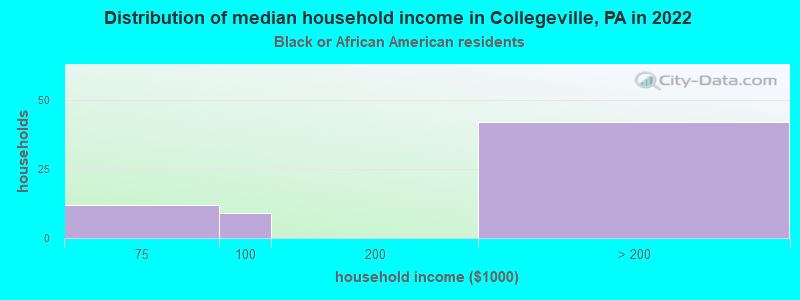 Distribution of median household income in Collegeville, PA in 2022