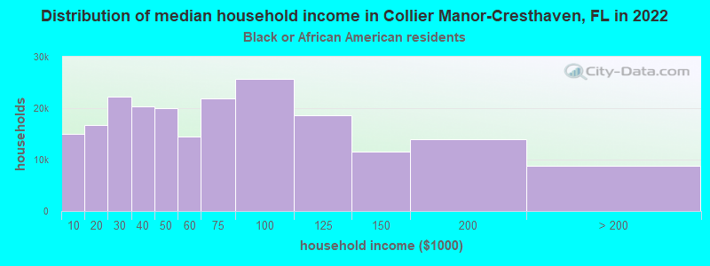Distribution of median household income in Collier Manor-Cresthaven, FL in 2022