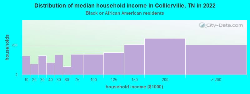 Distribution of median household income in Collierville, TN in 2022