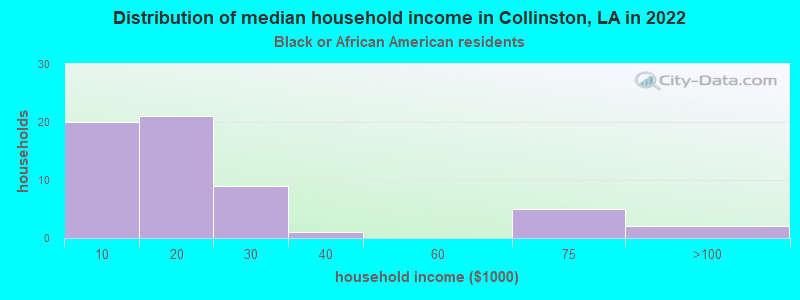 Distribution of median household income in Collinston, LA in 2022