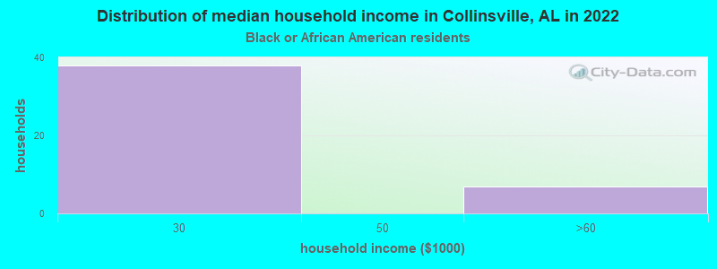 Distribution of median household income in Collinsville, AL in 2022