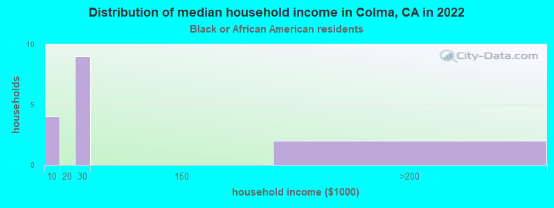 Distribution of median household income in Colma, CA in 2022