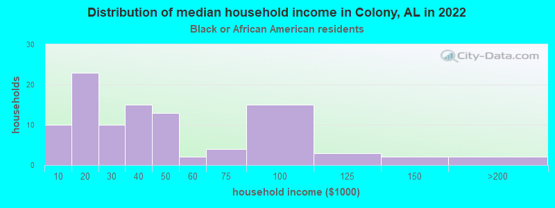 Distribution of median household income in Colony, AL in 2022