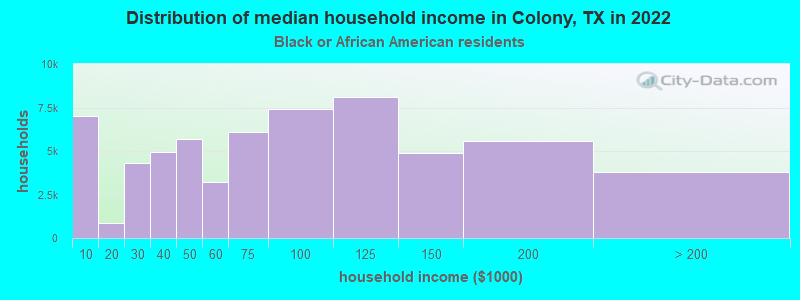 Distribution of median household income in Colony, TX in 2022
