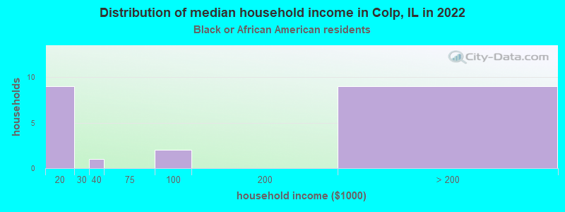 Distribution of median household income in Colp, IL in 2022