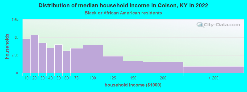 Distribution of median household income in Colson, KY in 2022