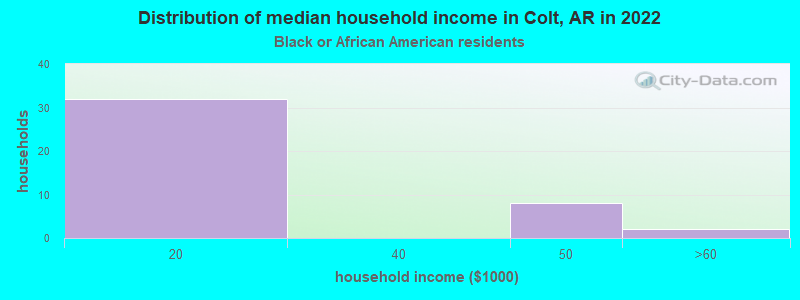 Distribution of median household income in Colt, AR in 2022
