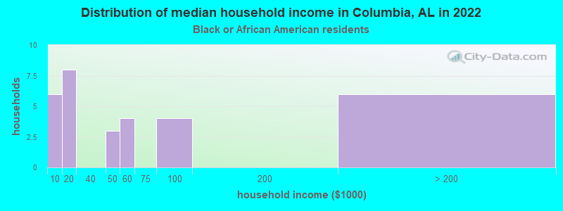 Distribution of median household income in Columbia, AL in 2022