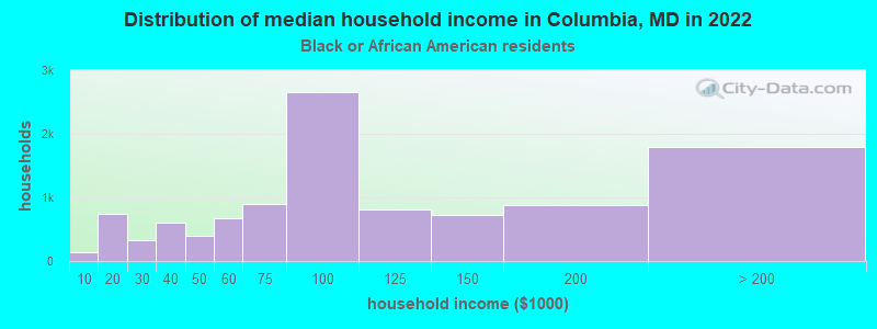 Distribution of median household income in Columbia, MD in 2022