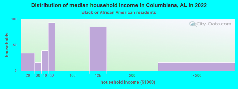 Distribution of median household income in Columbiana, AL in 2022
