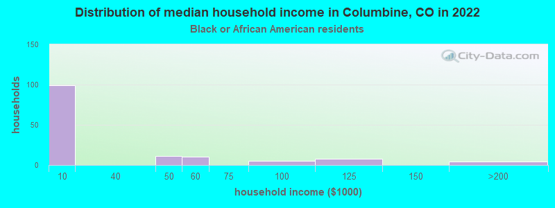 Distribution of median household income in Columbine, CO in 2022