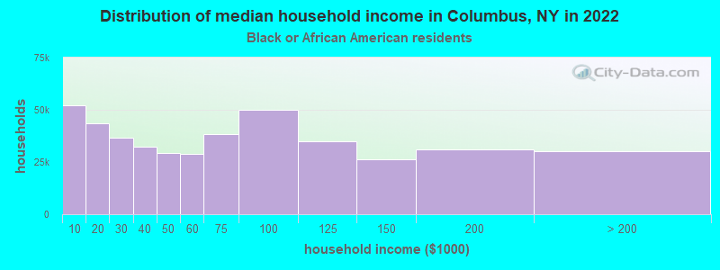 Distribution of median household income in Columbus, NY in 2022