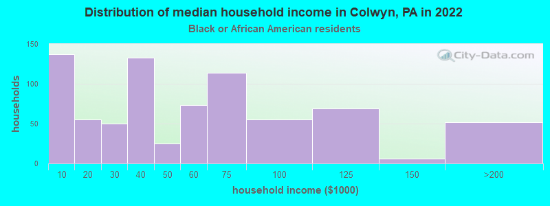 Distribution of median household income in Colwyn, PA in 2022