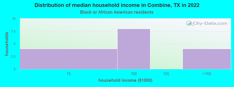Distribution of median household income in Combine, TX in 2022