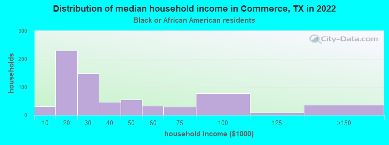 Distribution of median household income in Commerce, TX in 2022