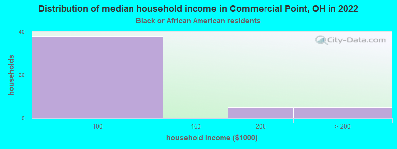 Distribution of median household income in Commercial Point, OH in 2022