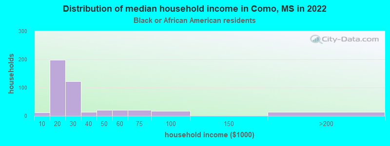 Distribution of median household income in Como, MS in 2022