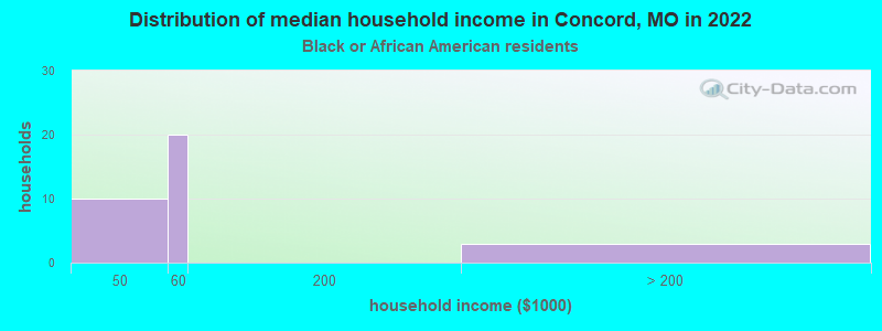 Distribution of median household income in Concord, MO in 2022